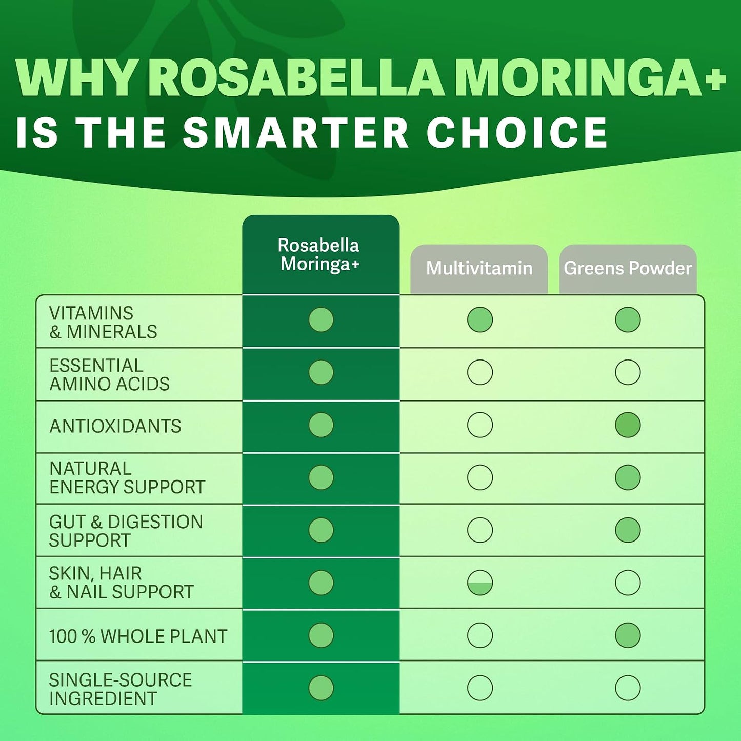 Rosabella Moringa – Natural Cortisol Support To Help Restore Balance Inside and Out